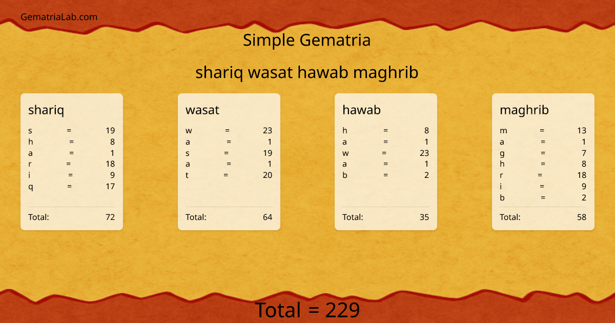 shariq wasat hawab maghrib in simple Gematria